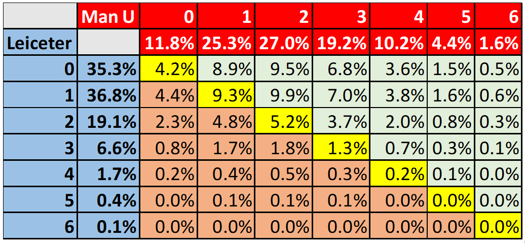 The Math Behind Premier League Score Prediction - Excel 4 Soccer %